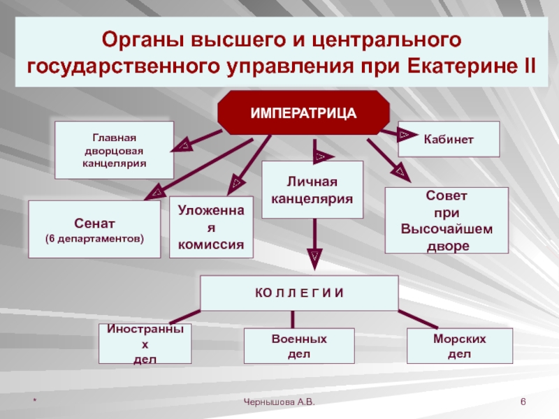 Высший орган общества. Органы государственного управления при Екатерине 2. Высшие органы государственного управления при Екатерине 2. Канцелярия при Екатерине 2. Совет при высочайшем дворе при Екатерине 2.