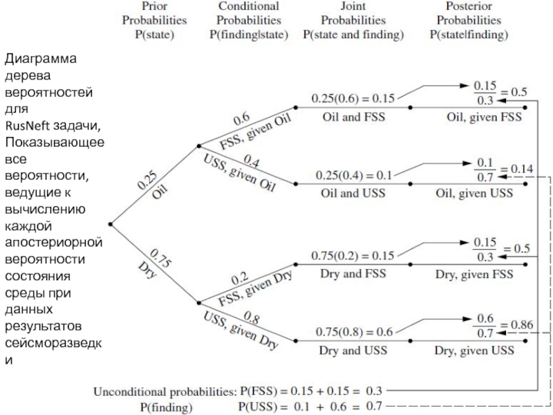 Диаграмма вероятности событий. Задачи на вероятность дерево решений. Дерево вероятностей примеры. Задачи на дерево вероятностей. Дерево решений с вероятностями.