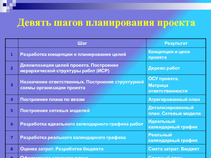 Первый шаг планирования проекта устанавливающий связи между планом проекта