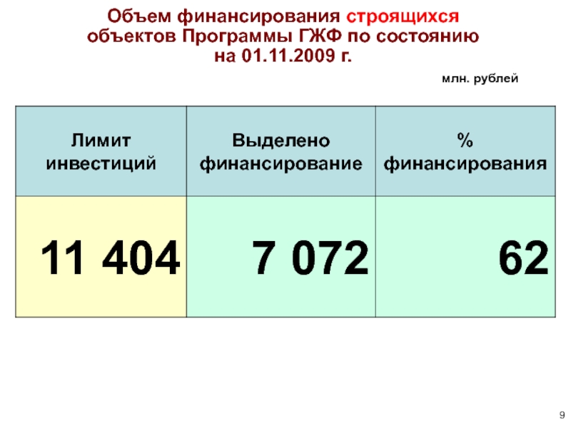 Объем финансирования. Как написать объем финансирования в миллионах рублей.