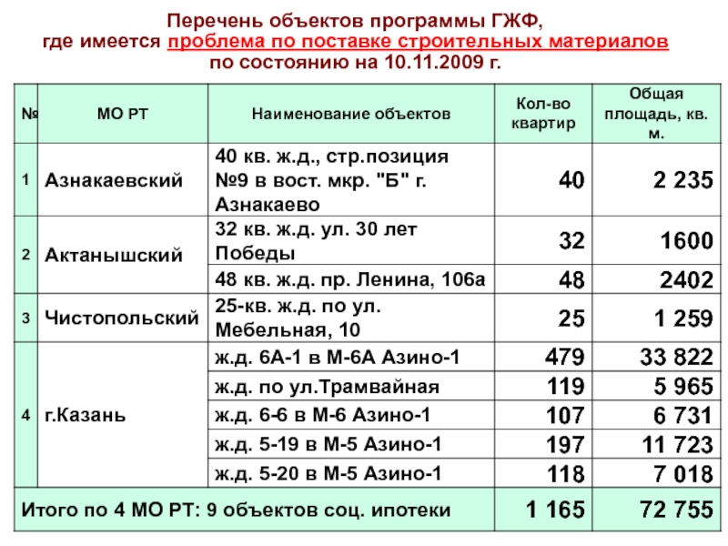 Перечень 12. Перечень объектов. Объекты строительства ГЖФ РТ. Список зданий. ГЖФ список квартир.