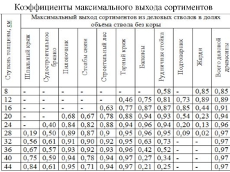 Сортиментация леса