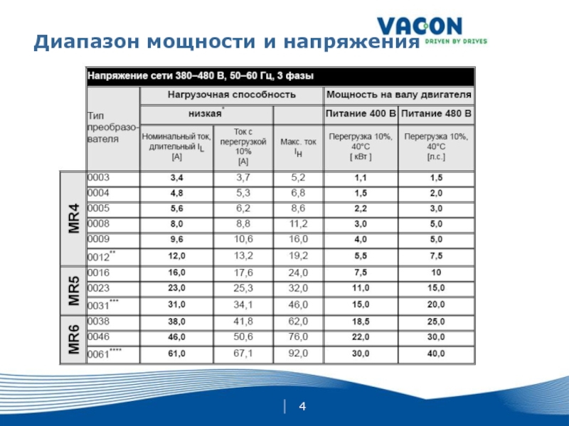 Мощность 40. Диапазон мощности. Диапазон напряжения. Проходящей мощности диапазон. Диапазон мощности и частоты силовых преобразователей.