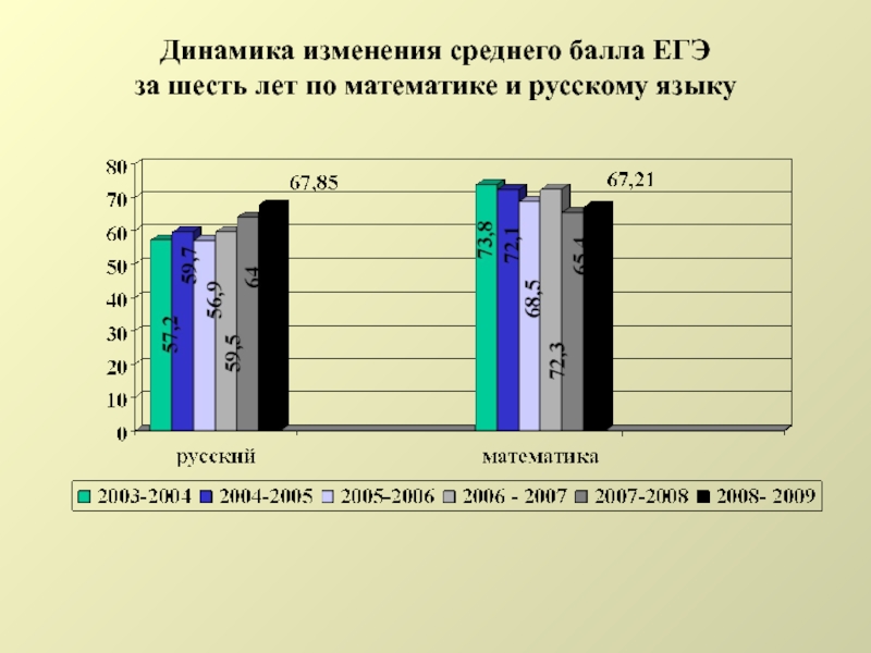 Динамика изменения среднего балла ЕГЭ  за шесть лет по математике и русскому языку