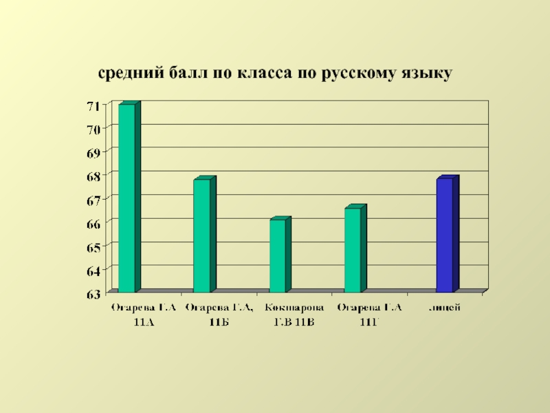 средний балл по класса по русскому языку