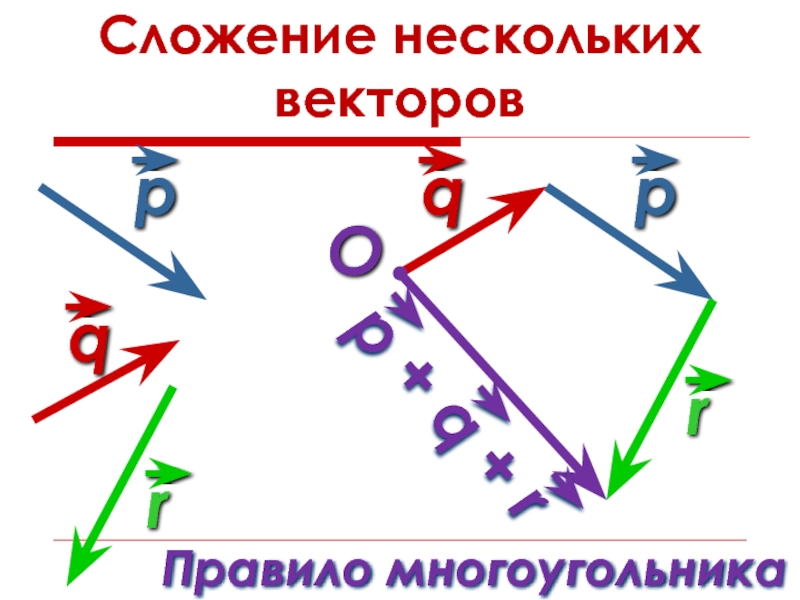 Которое из данных изображений соответствует сложению векторов по правилу многоугольника если