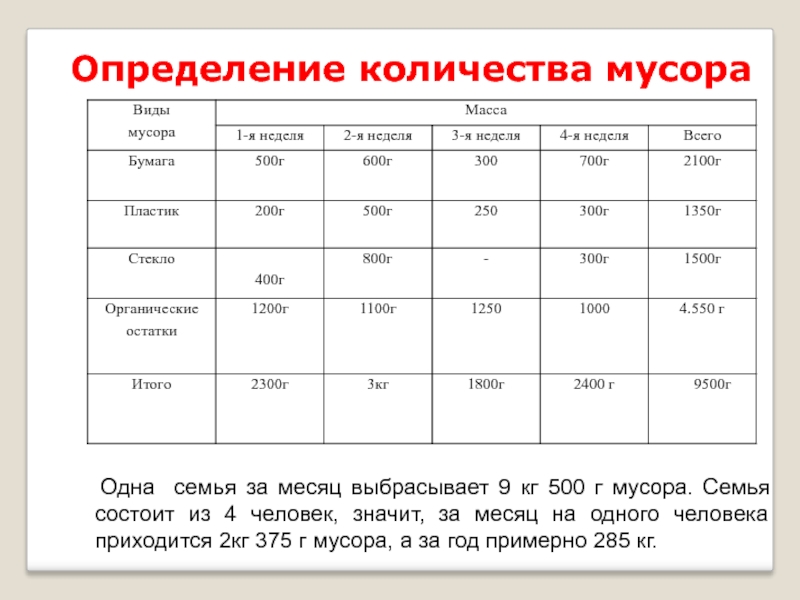 Нормы тбо на 1 человека. Определить количество отходов.