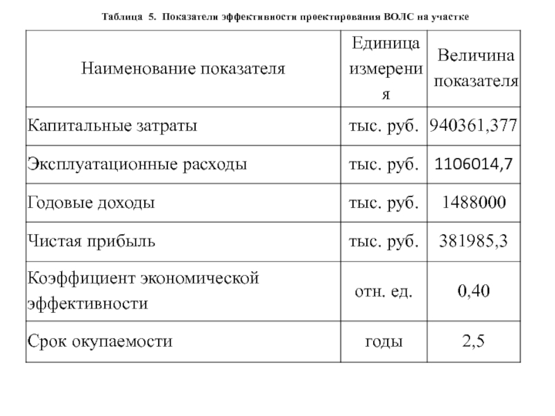 Экономические показатели строительного проекта