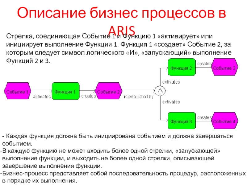 Событие процессов. Aris бизнес процессы. Бизнес процесс дело инициирует. Бизнес процесс встреча инициирует. Описание бизнес процессов макдональдс.