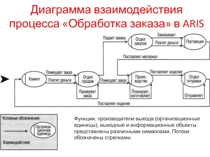 Диаграмма взаимодействия uml пример