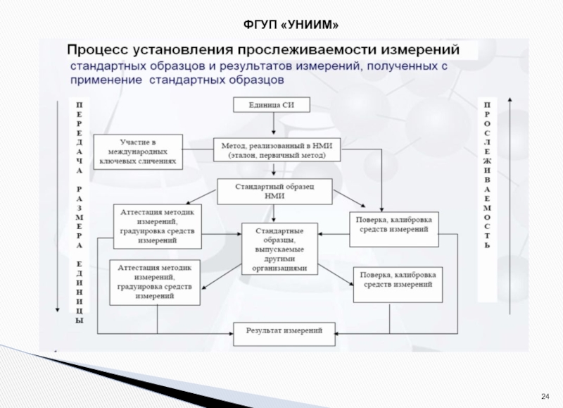 Разработка стандартных образцов