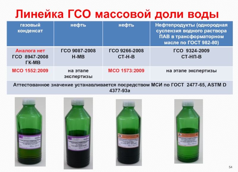 Аттестованное гсо. ГСО нефтепродуктов. Массовая доля воды в топливе. Стандартный образец это. Массовая доля воды в нефти.