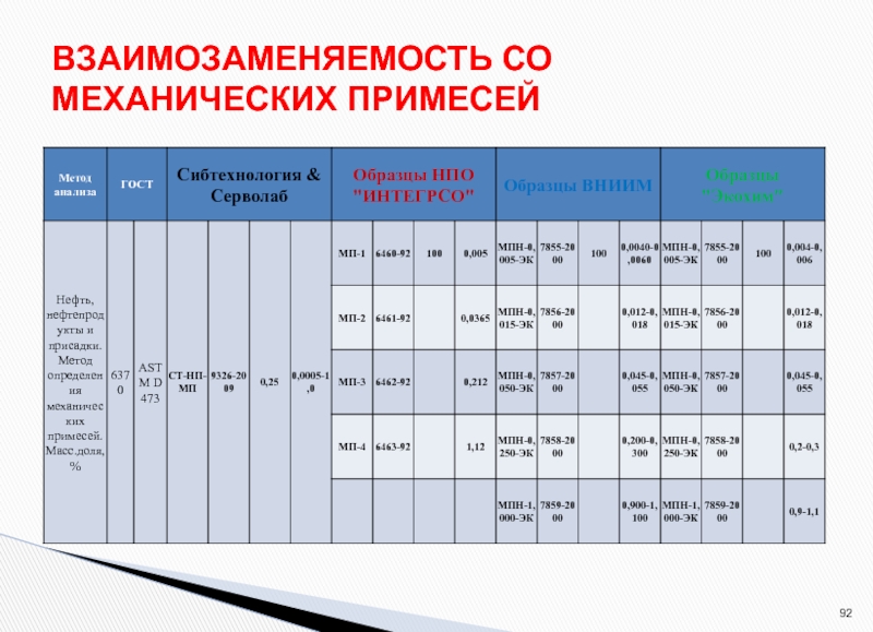 Стандартные образцы состава и свойств материалов