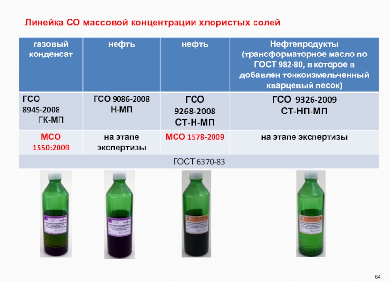 Хлористые соли в нефти. Содержание хлористых солей в нефти. Содержание хлоридов в нефти. Содержание солей хлоридов в нефти. Определение механических примесей в нефти.