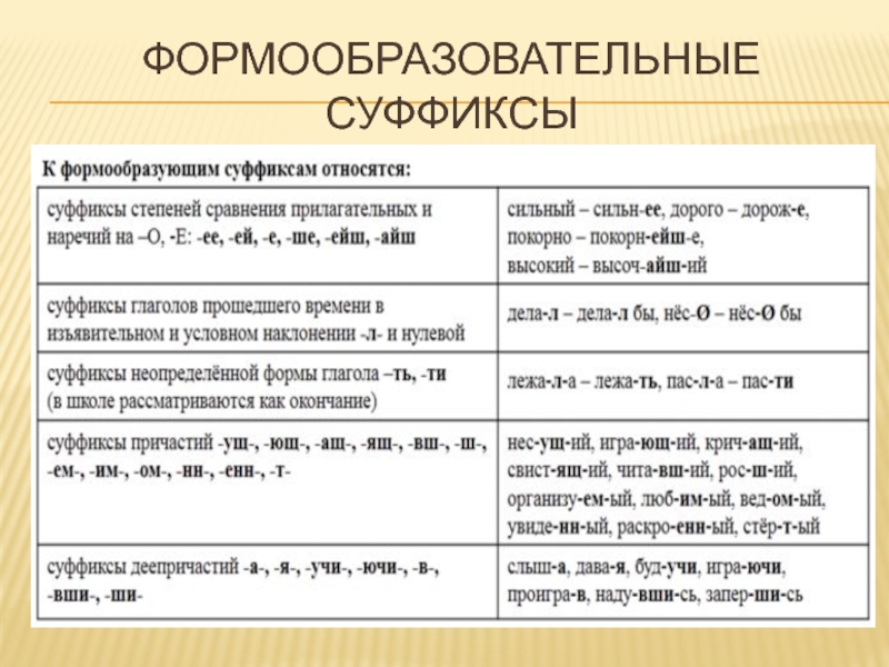 Формообразующие морфемы. Словообразующие и формообразующие суффиксы в русском. Словообразовательные и формообразующие суффиксы. Формообразующие суффиксы таблица. Словообразовательные суффиксы.