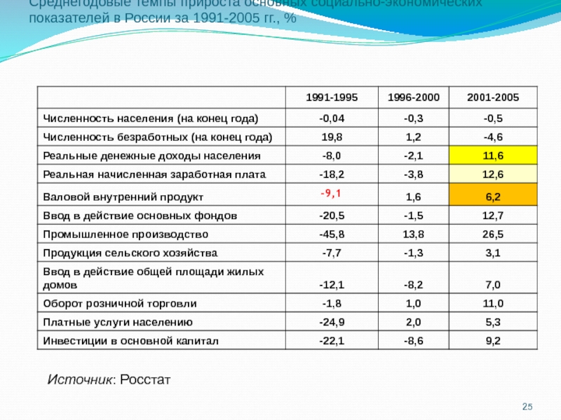 Среднегодовые темпы прироста основных социально-экономических показателей в России за 1991-2005 гг., % Источник: Росстат-9,1