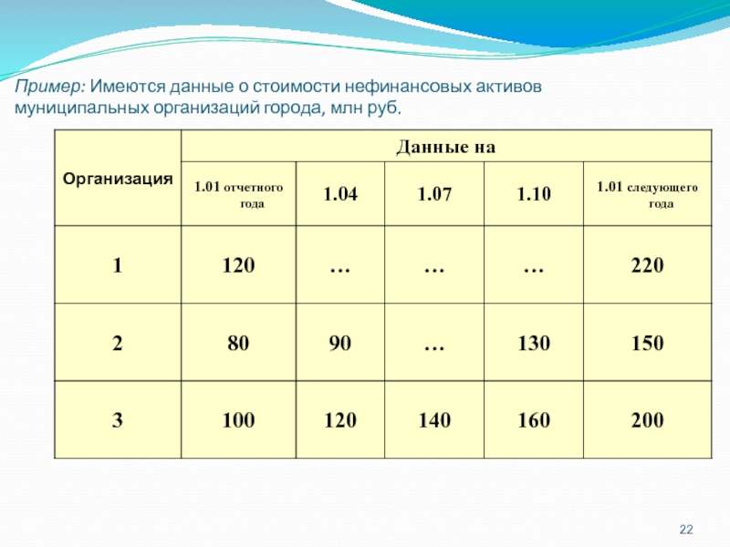 Пример: Имеются данные о стоимости нефинансовых активов 	   	 муниципальных организаций города, млн руб.