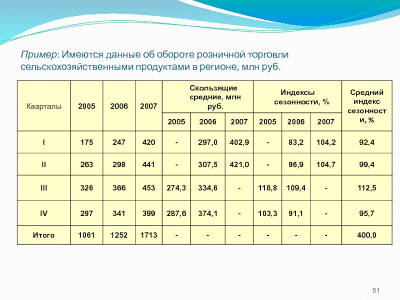 Пример: Имеются данные об обороте розничной торговли сельскохозяйственными продуктами в регионе, млн руб.