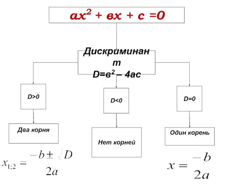 Дискриминант блок схема