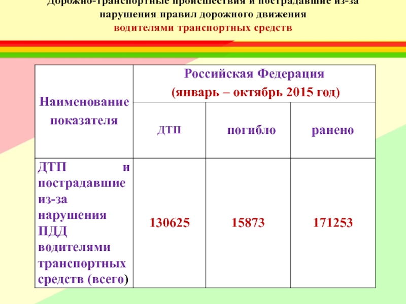 Причины дорожно транспортных происшествий и травматизма людей проект