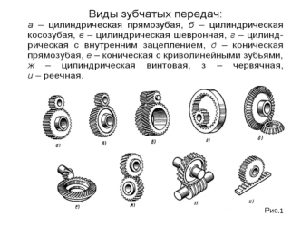 Виды зубчатых передач