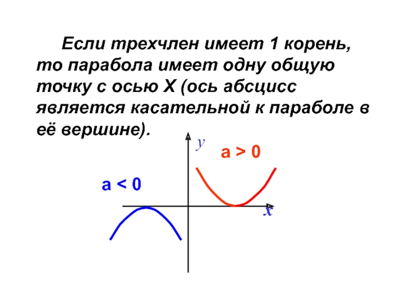 Имеет 1 корень. Абсцисса параболы. Корни параболы. Положительное направление оси абсцисс. Парабола касается оси абсцисс.