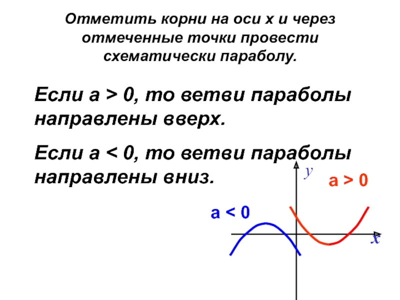 Проведена корень. Если а 0 то ветви параболы направлены. Если с 0 то ветви параболы. Если a 0 то ветви параболы направлены вверх. Если а больше 0 то ветви параболы направлены.