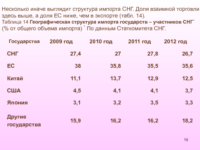 Казаться структура. Экономические показатели стран СНГ. Транспарентность таблица.