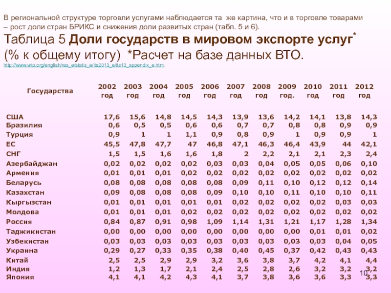 Коды стран снг. Экономические показатели стран СНГ. Экономические показатели Армении таблица. Социально экономические показатели Армении. Страны СНГ таблица.