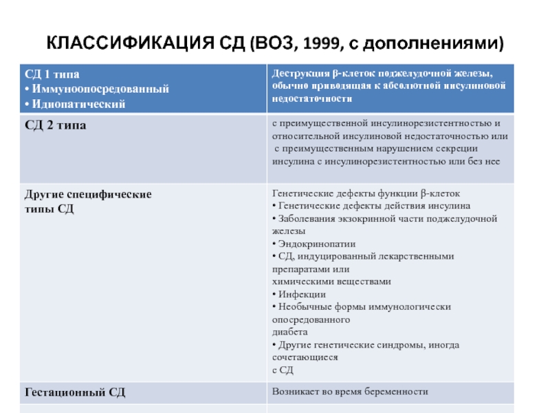 Всемирная организация здравоохранения диабет. Классификация сахарного диабета (воз, 1999г.). Классификация сахарного диабета воз 1999. Классификация СД (воз, 1999, с дополнениями). Дифференциальная диагностика сд1 и сд2.