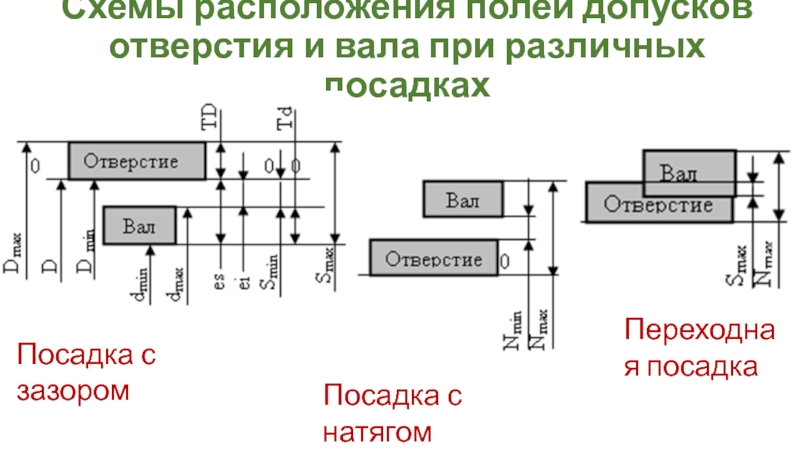 Схематическое изображение полей допусков