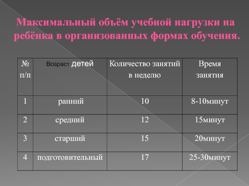 Максимальная учебная нагрузка. Максимальный объем учебной нагрузки. Максимальный объем учебной нагрузки обучающихся. Максимальный объем учебной нагрузки обучающегося в неделю. Максимальная образовательная нагрузка в неделю на ребенка.