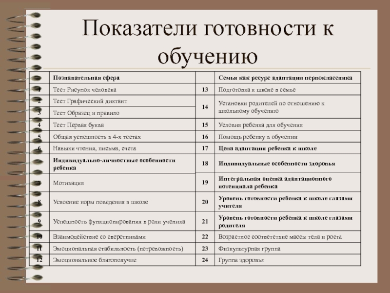 Карта психолого педагогической готовности к обучению к школе