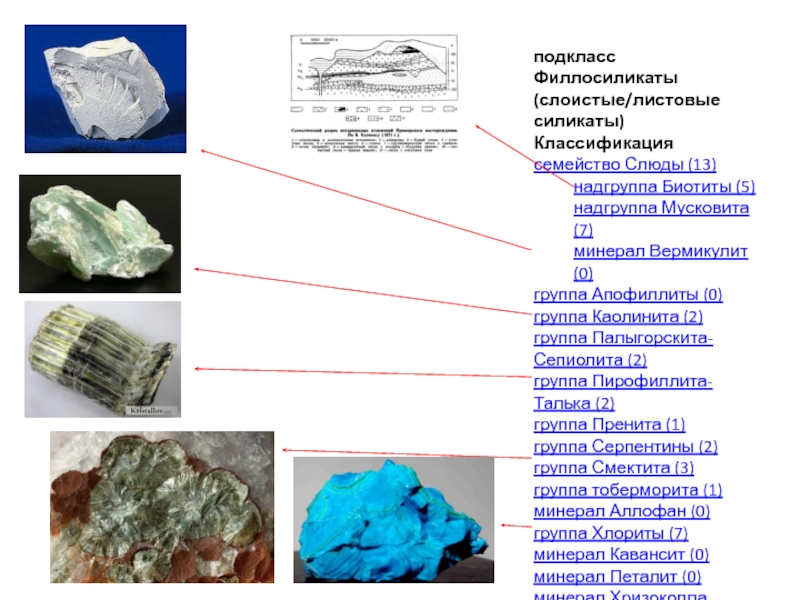 Минерал силикат 5 букв. Минералы класса силикатов. Листовые силикаты структура. Минерал из класса силикатов. Слоистые силикаты классификация.