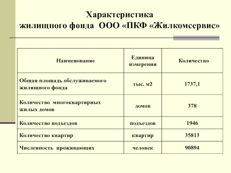 Характеристика фондов. Характеристика жилого фонда. Жилищная характеристика. ООО Жилкомсервис. Техническая характеристика жилищного фонда.