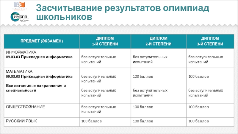 Расписание 7 олимпийская цкк. Уровни олимпиад школьников схема. Уровни олимпиад. Уровни олимпиад школьников. ФГАОУ во «Сибирский федеральный университет».