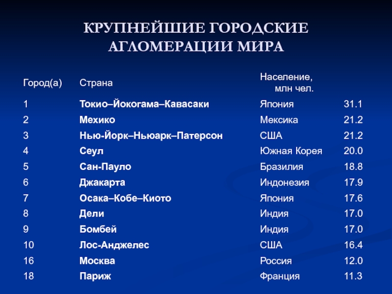 Численность населения крупных городах азии. Крупные городские агломерации.