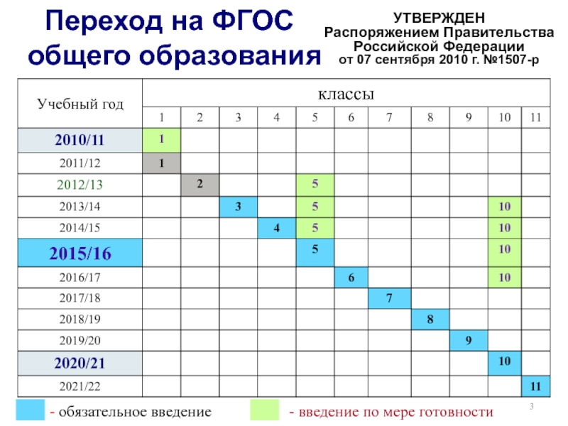 Фгос графика. Переход на ФГОС. Поэтапный переход на ФГОС. Переход на ФГОС среднего общего образования. План перехода на новые ФГОС.