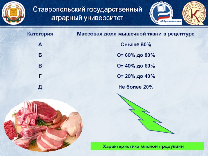 Категория изделия. Характеристика мясных продуктов. Категории мясной продукции. Характеристика мясом продуктов. Массовая доля мышечной ткани в мясе.