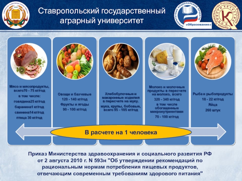 Современные требования к экологической безопасности продуктов питания проект