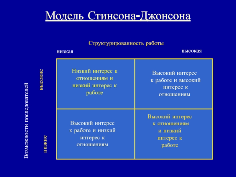 Модель ситуационного лидерства стинсона джонсона презентация