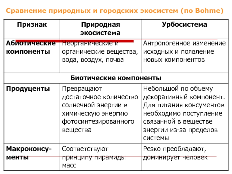 Сравнение естественных и искусственных экосистем презентация