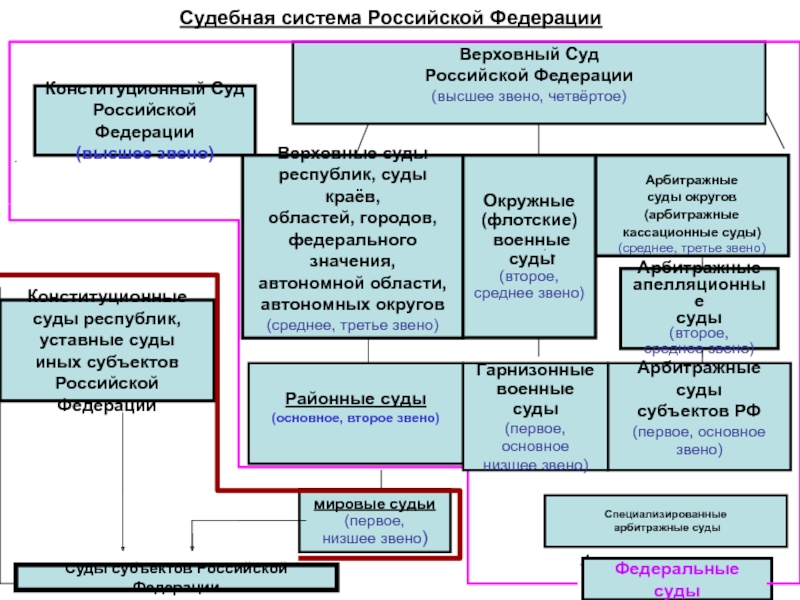 Звено судебной системы