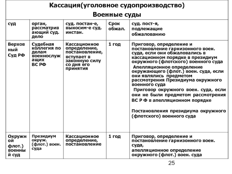 Надзорная инстанция в уголовном процессе