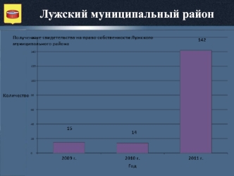 По показателям эффективности деятельности Комитета по управлению муниципальным имуществом, Лужский муниципальный район занял 1 место по Л енинградской.