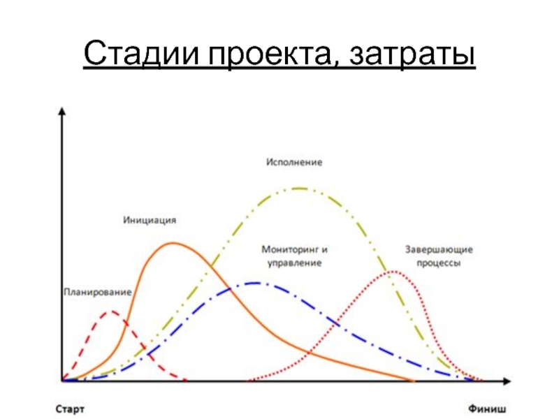 Между временем выполнения проекта и затратами существует прямая связь