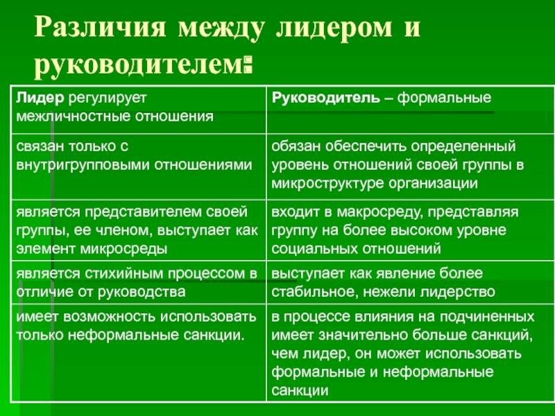 Про различия. Руководитель и Лидер различия. Различия между лидером и руководителем. Различия между лидерством и руководством. Отличие лидера от руководителя.