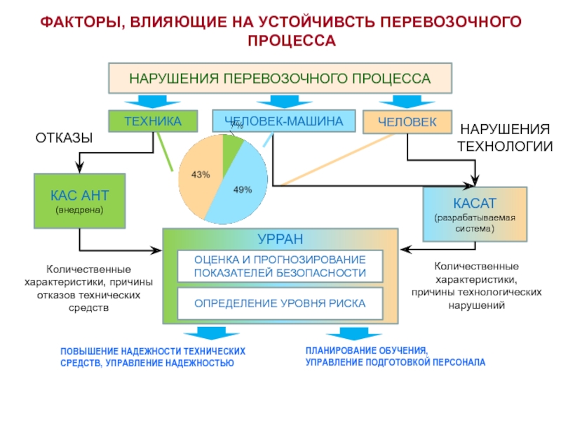 Расследование и учет технологических нарушений. Безопасность перевозочного процесса. Нарушение технологического процесса. Отказы технических средств. Сбои и отказы технических средств.