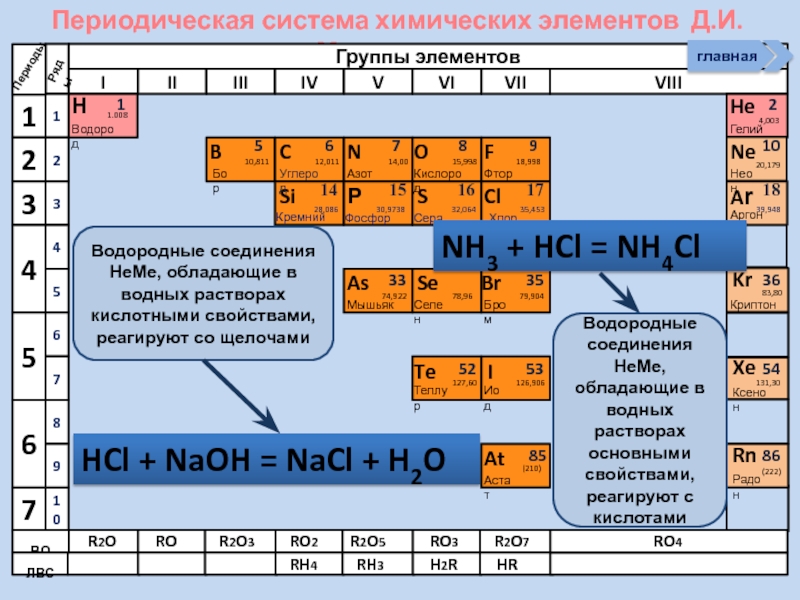 Презентация по периодической системе менделеева