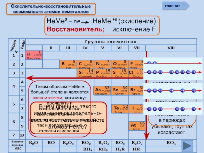 Окислительные металлы. Химические свойства неметаллов восстановительные. Окислительно восстановительные свойства металлов и неметаллов. Химические свойства неметаллов таблица окислительные свойства. Окислительные и восстановительные свойства в периоде и группе.